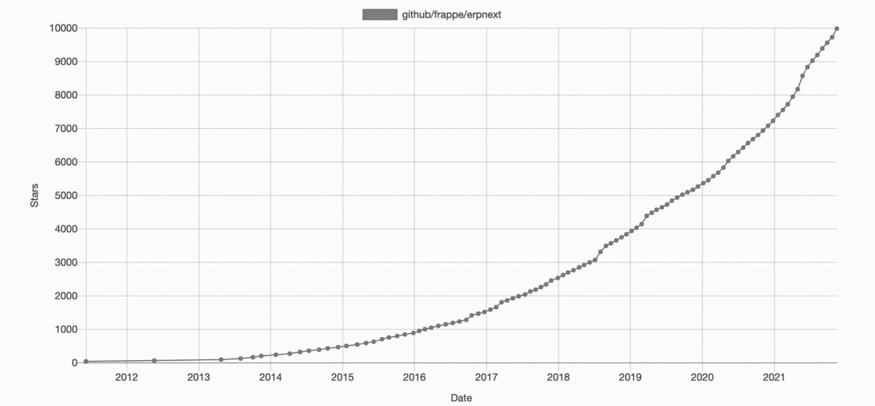 ERPALFrase has 10,000 stars on GitHub! ?  - Cover Image