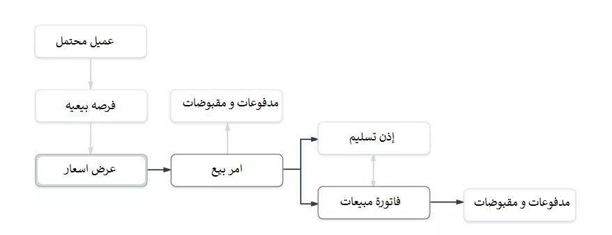 دورة مبيعات 