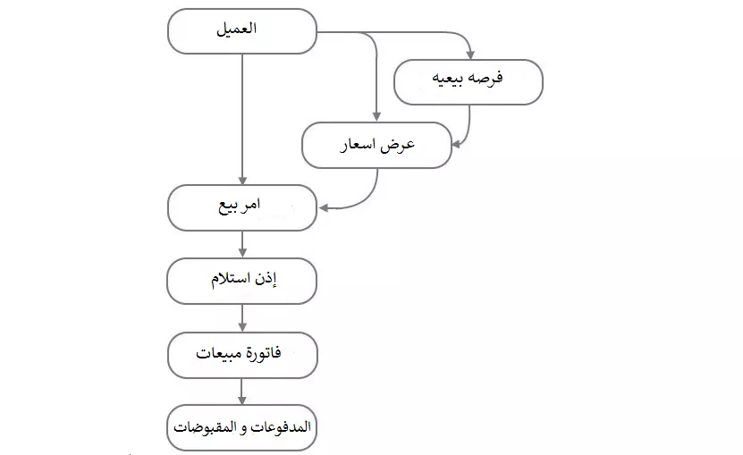 التدفق العام
