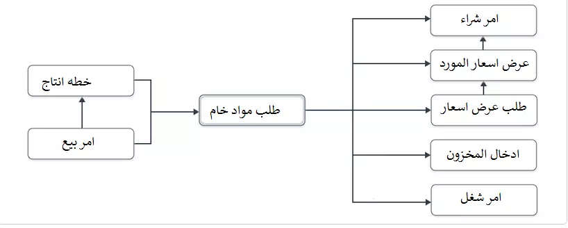 طلب مواد